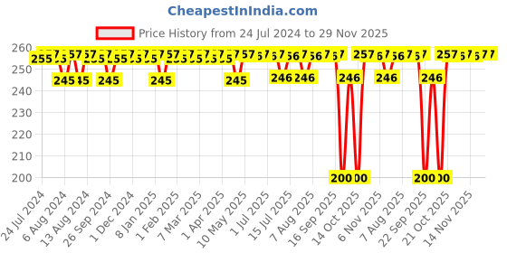 firstcry.com luv lap LuvLap Naughty Duck Straw Sipper Yellow - 280 ml luv lap Price History Graph from 24 Jul 2024 to 29 Nov 2025