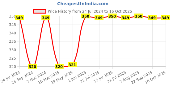 firstcry.com luv lap LuvLap Plant-Based Baby Liquid Laundry Detergent - 1000 ml luv lap Price History Graph from 24 Jul 2024 to 16 Oct 2025