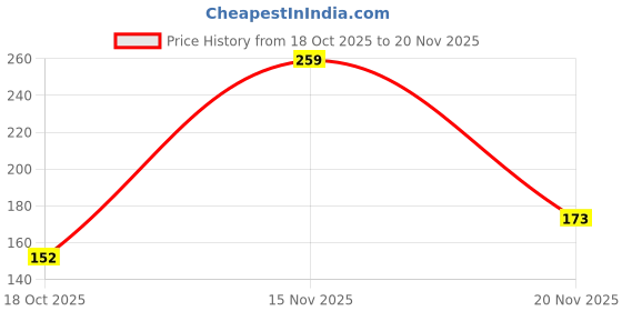 firstcry.com luv lap LuvLap Reusable Baby Cloth Diaper With Absorbent Insert - Multicolor luv lap Price History Graph from 18 Oct 2025 to 20 Nov 2025