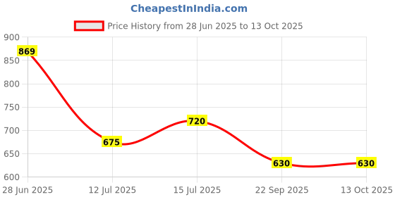 firstcry.com luv lap LuvLap Reusable Baby Cloth Diapers with Double Leak Guard High Absorption Stain-Proof Comfort & Protection Pack of 3 - Multicolor luv lap Price History Graph from 28 Jun 2025 to 13 Oct 2025