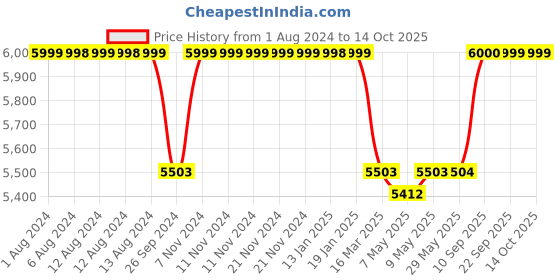 firstcry.com luv lap LuvLap Royal High Chair with Adjustable Heights And Wheels - Blue luv lap Price History Graph from 1 Aug 2024 to 13 Oct 2025