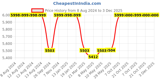 firstcry.com luv lap LuvLap Royal High Chair with Adjustable Heights And Wheels - Pink luv lap Price History Graph from 8 Aug 2024 to 2 Dec 2025