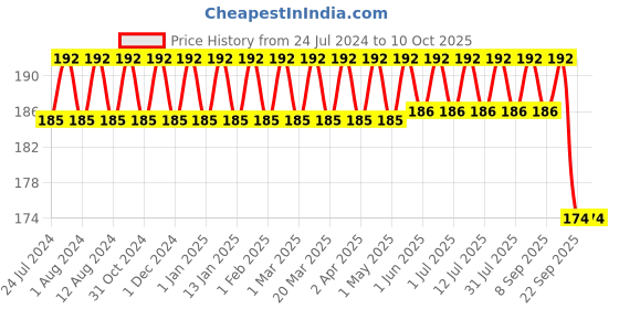 firstcry.com luv lap LuvLap Silicone Breast Shields With Case Pack of 2 luv lap Price History Graph from 24 Jul 2024 to 9 Oct 2025