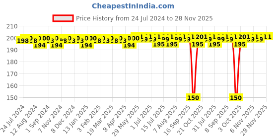 firstcry.com luv lap Luvlap Silicone Food & Fruit Nibbler - Green Yellow luv lap Price History Graph from 24 Jul 2024 to 27 Nov 2025