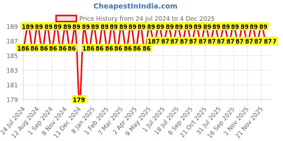firstcry.com luv lap Luvlap Silicone Food & Fruit Nibbler - Pink luv lap Price History Graph from 24 Jul 2024 to 4 Dec 2025