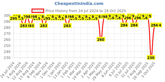 firstcry.com luv lap LuvLap Silicone Squeeze Food Feeder Blue - 90 ml luv lap Price History Graph from 24 Jul 2024 to 18 Oct 2025