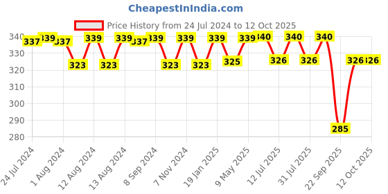 firstcry.com luv lap LuvLap Sipper Bottle With Double Handle Pink - 300 ml luv lap Price History Graph from 24 Jul 2024 to 12 Oct 2025