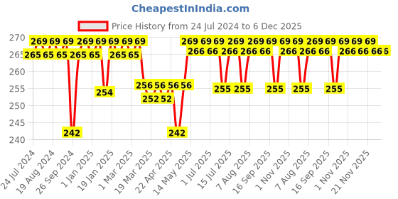 firstcry.com luv lap LuvLap Soft 100% Cotton Hooded Wrapper Helicopter Print - Sky Blue luv lap Price History Graph from 24 Jul 2024 to 5 Dec 2025
