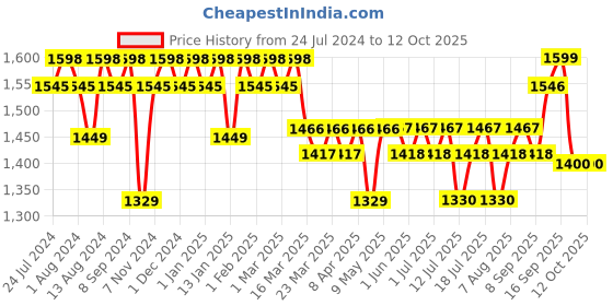 firstcry.com luv lap LuvLap Starlight Manual Push Ride on Car with Music & Horn Over Steering - Yellow luv lap Price History Graph from 24 Jul 2024 to 12 Oct 2025
