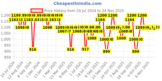 firstcry.com luv lap LuvLap Sunny Manual Push Ride On Car with Steering Music & Horn - Blue luv lap Price History Graph from 24 Jul 2024 to 23 Nov 2025