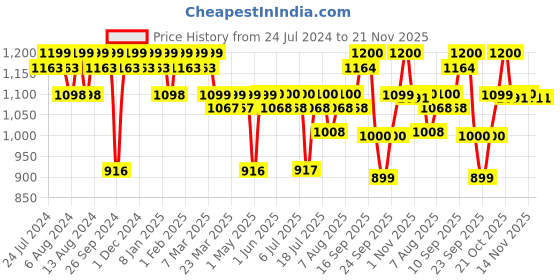 firstcry.com luv lap LuvLap Sunny Manual Push Ride On Car with Steering Music & Horn - Yellow luv lap Price History Graph from 24 Jul 2024 to 20 Nov 2025