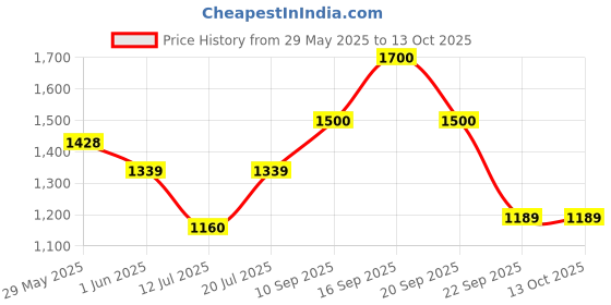 firstcry.com luv lap LuvLap Sunny Swing Car With Arc Shape Handle - Beige & Green luv lap Price History Graph from 29 May 2025 to 13 Oct 2025