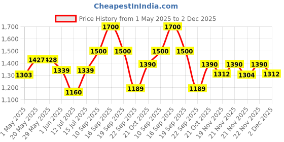 firstcry.com luv lap LuvLap Sunny Swing Car With Arc Shape Handle - Light Blue & Black luv lap Price History Graph from 1 May 2025 to 2 Dec 2025