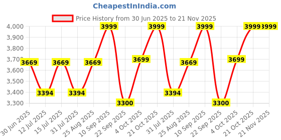 firstcry.com luv lap LuvLap Sunshine Baby Stroller New Red & Black - 18182 luv lap Price History Graph from 30 Jun 2025 to 20 Nov 2025