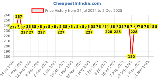 firstcry.com luv lap LuvLap Tiny Giffy Silicone Straw Sipper Green - 300 ml luv lap Price History Graph from 24 Jul 2024 to 1 Dec 2025