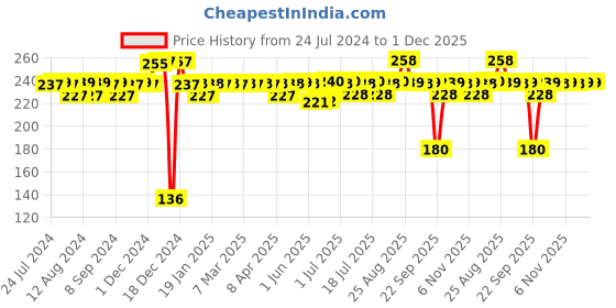 firstcry.com luv lap LuvLap Tiny Giffy Silicone Straw Sipper Orange - 300 ml luv lap Price History Graph from 24 Jul 2024 to 30 Nov 2025