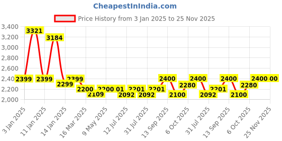 firstcry.com luv lap LuvLap Tutti Fruti Baby Stroller, Compact & Travel-Friendly for 6-36 Months, 5-Point Safety Harness, Adjustable Recline, 15 kg Capacity (Light Blue) luv lap Price History Graph from 3 Jan 2025 to 25 Nov 2025