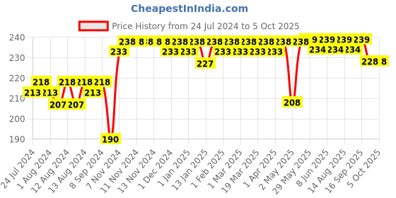 firstcry.com luv lap LuvLap Twisting Spoon And Fork - Blue luv lap Price History Graph from 24 Jul 2024 to 5 Oct 2025
