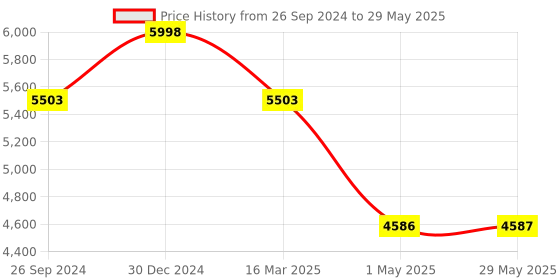 firstcry.com luv lap LuvLap Urbane Baby Stroller with Multi Level Recline - Multicolor luv lap Price History Graph from 26 Sep 2024 to 29 May 2025