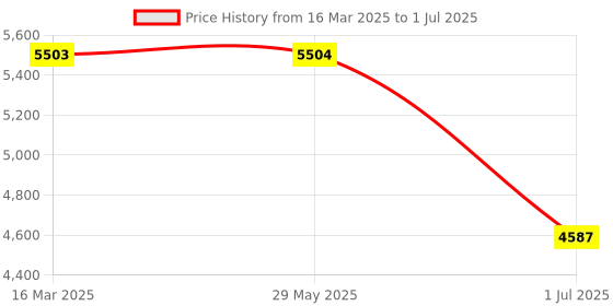 firstcry.com luv lap LuvLap Urbane Baby Stroller with Multi Level Recline - Multicolor luv lap Price History Graph from 16 Mar 2025 to 1 Jul 2025