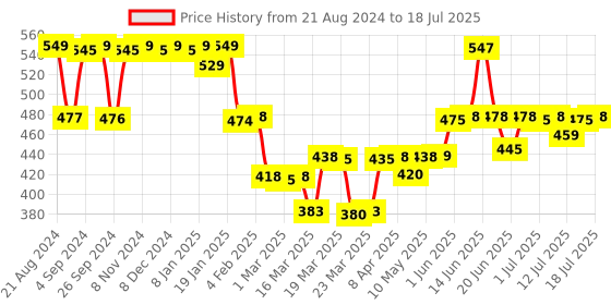 firstcry.com luv lap LuvLap Waterproof Silicone Bib With Adjustable Button Closure Monkey Print Pack of 2 - Yellow & Orange luv lap Price History Graph from 21 Aug 2024 to 18 Jul 2025