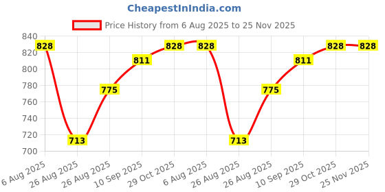 firstcry.com Luvlittle 6 Pcs Silicone Baby Feeding Set, BPA Free & Microwave Safe Dinner Tableware Kit - Feeding Bowl, Suction Plate, Cup, Spoon, Fork & Bib for Kids, Toddler -dusty pink-Colour and Design May Vary luvlittle Price History Graph from 6 Aug 2025 to 24 Nov 2025