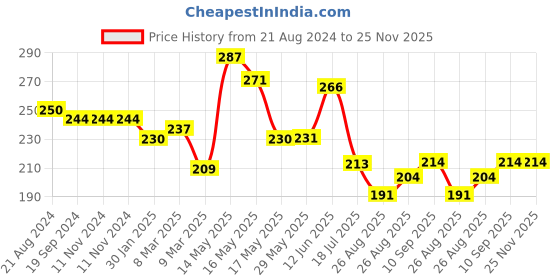 firstcry.com Luvlittle Adjustable Cushioned Baby Safety Helmet Elephant Printed - Blue (Print May Vary) luvlittle Price History Graph from 21 Aug 2024 to 25 Nov 2025