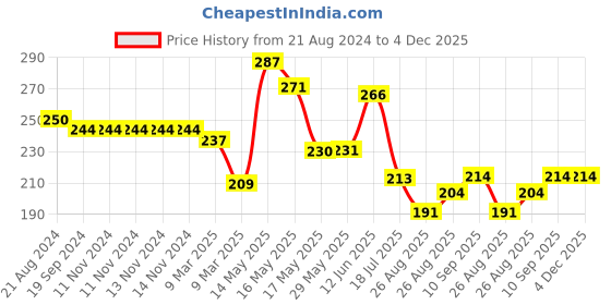 firstcry.com Luvlittle Adjustable Cushioned Baby Safety Helmet Star Printed - Pink (Print May Vary) luvlittle Price History Graph from 21 Aug 2024 to 4 Dec 2025