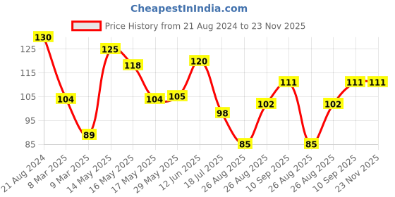 firstcry.com Luvlittle Animal Shaped Foam Door Stopper Multicolor - Pack of 2 luvlittle Price History Graph from 21 Aug 2024 to 23 Nov 2025