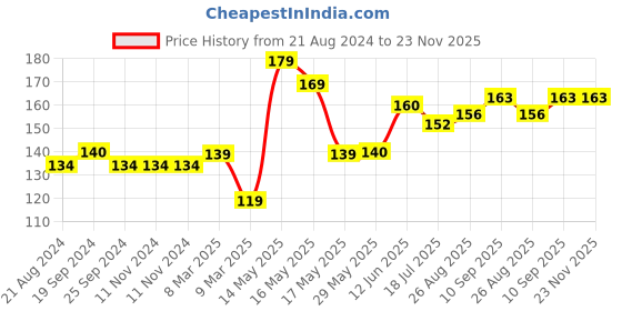 firstcry.com Luvlittle Anti-Slip Baby Knee Pads Pack Of 2 - Multicolor luvlittle Price History Graph from 21 Aug 2024 to 23 Nov 2025
