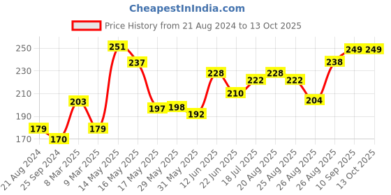 firstcry.com Luvlittle Anti-Slip Baby Knee Pads Pack Of 3 - Multicolor luvlittle Price History Graph from 21 Aug 2024 to 13 Oct 2025