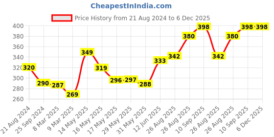firstcry.com Luvlittle Anti-Slip Baby Knee Pads Pack Of 5 - Multicolor luvlittle Price History Graph from 21 Aug 2024 to 6 Dec 2025