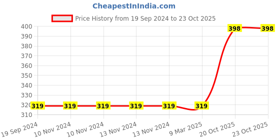 firstcry.com Luvlittle Baby 3-in-1 Fleece Hooded Baby Blanket Wrapper - Blue luvlittle Price History Graph from 19 Sep 2024 to 22 Oct 2025