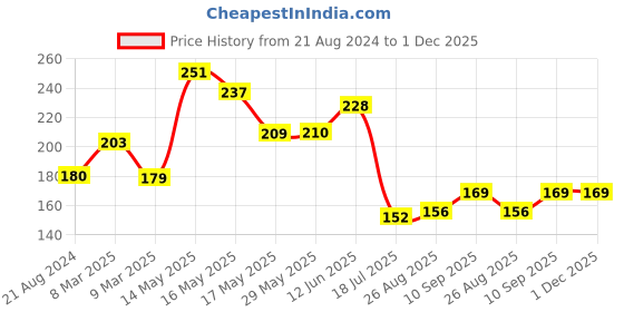 firstcry.com LuvLittle Baby Bath Sponge - PACK OF 2 luvlittle Price History Graph from 21 Aug 2024 to 30 Nov 2025