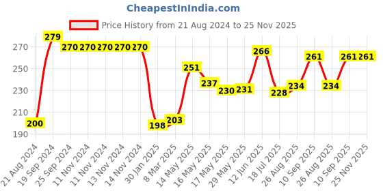 firstcry.com Luvlittle  Baby Grooming Kit Print May Vary, Pack of 4 -Blue luvlittle Price History Graph from 21 Aug 2024 to 24 Nov 2025