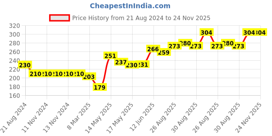 firstcry.com LuvLittle Baby Silicone Teether for Soothing Baby Teething Pack of 2 - Multicolour luvlittle Price History Graph from 21 Aug 2024 to 24 Nov 2025