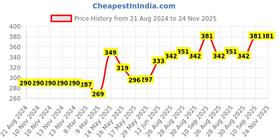 firstcry.com LuvLittle Baby Teething Silicone BPA Free Natural Organic Freezer Safe Teethers for Newborn Infant, Soft & Textured - Babies Shower Gift (Pack of 3) - DESIGN MAY VARY luvlittle Price History Graph from 21 Aug 2024 to 24 Nov 2025