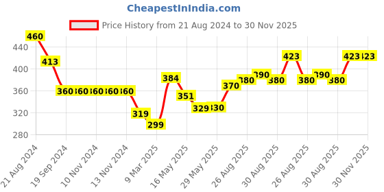 firstcry.com luvlittle Baby Teething Silicone BPA Free Natural Organic Freezer Safe Teethers for Newborn Infant, Soft & Textured - Babies Shower Gift (Pack of 4)- DESIGN MAY VARY luvlittle Price History Graph from 21 Aug 2024 to 30 Nov 2025
