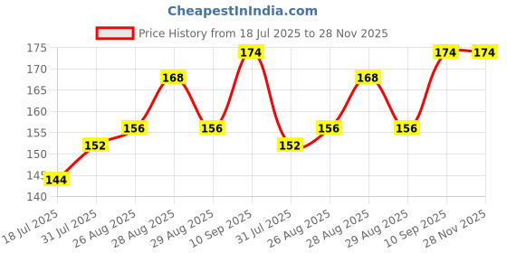 firstcry.com Luvlittle Bpa Free 100 % Silicone Fruit Shape Teether And Fruit Feeder - Colour may vary (Pack of 2) luvlittle Price History Graph from 18 Jul 2025 to 27 Nov 2025