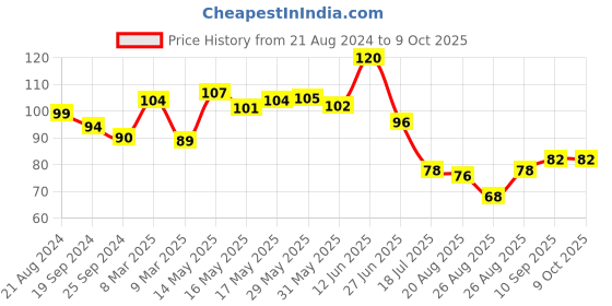 firstcry.com Luvlittle Cotton Bibs with Snap Button-PACK OF 2(Multicolor) luvlittle Price History Graph from 21 Aug 2024 to 8 Oct 2025