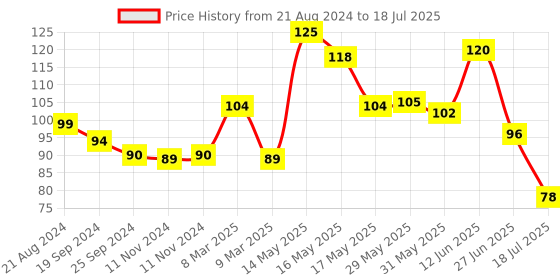 firstcry.com Luvlittle Cotton Bibs with Snap Button-PACK OF 2(Multicolor) luvlittle Price History Graph from 21 Aug 2024 to 27 Jun 2025