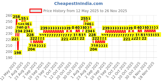 firstcry.com Luvlittle Deer Horn Shape Water Bottle with Cartoon Character for Kids(600ml) - Colour May Vary luvlittle Price History Graph from 12 May 2025 to 26 Nov 2025