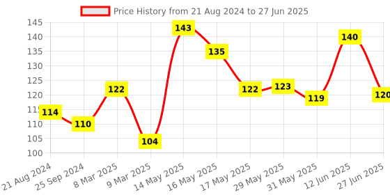 firstcry.com Luvlittle  Feeding Bibs With Snap Button Closure Pack of 3 - Multicolour luvlittle Price History Graph from 21 Aug 2024 to 27 Jun 2025