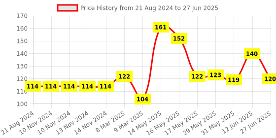 firstcry.com Luvlittle  Feeding Bibs With Snap Button Closure Pack of 3 - Multicolour luvlittle Price History Graph from 21 Aug 2024 to 27 Jun 2025