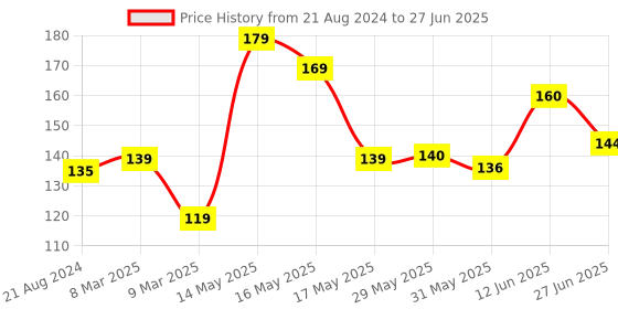 firstcry.com Luvlittle  Feeding Bibs With Snap Button Closure Pack of 4 - Multicolour luvlittle Price History Graph from 21 Aug 2024 to 27 Jun 2025