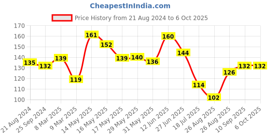 firstcry.com Luvlittle  Feeding Bibs With Snap Button Closure Pack of 4 - Multicolour luvlittle Price History Graph from 21 Aug 2024 to 6 Oct 2025