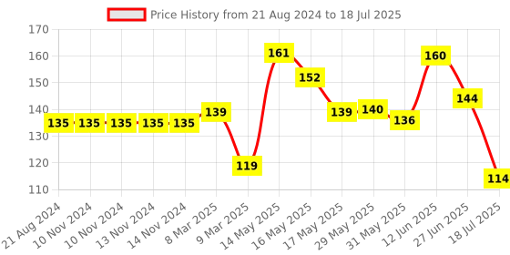 firstcry.com Luvlittle  Feeding Bibs With Snap Button Closure Pack of 4 - Multicolour luvlittle Price History Graph from 21 Aug 2024 to 27 Jun 2025