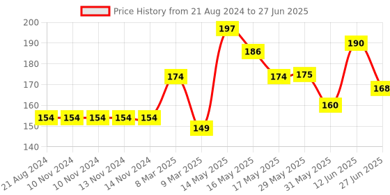 firstcry.com Luvlittle  Feeding Bibs With Snap Button Closure Pack of 5 - Multicolour luvlittle Price History Graph from 21 Aug 2024 to 27 Jun 2025