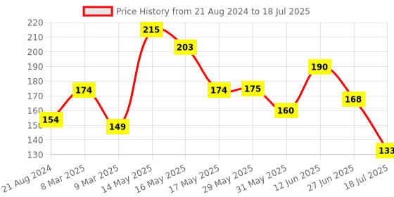 firstcry.com Luvlittle  Feeding Bibs With Snap Button Closure Pack of 5 - Multicolour luvlittle Price History Graph from 21 Aug 2024 to 27 Jun 2025