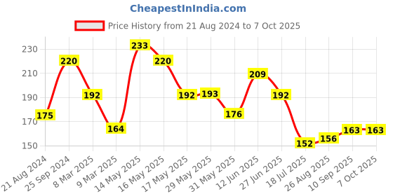 firstcry.com Luvlittle  Feeding Bibs With Snap Button Closure Pack of 6 - Multicolour luvlittle Price History Graph from 21 Aug 2024 to 5 Oct 2025